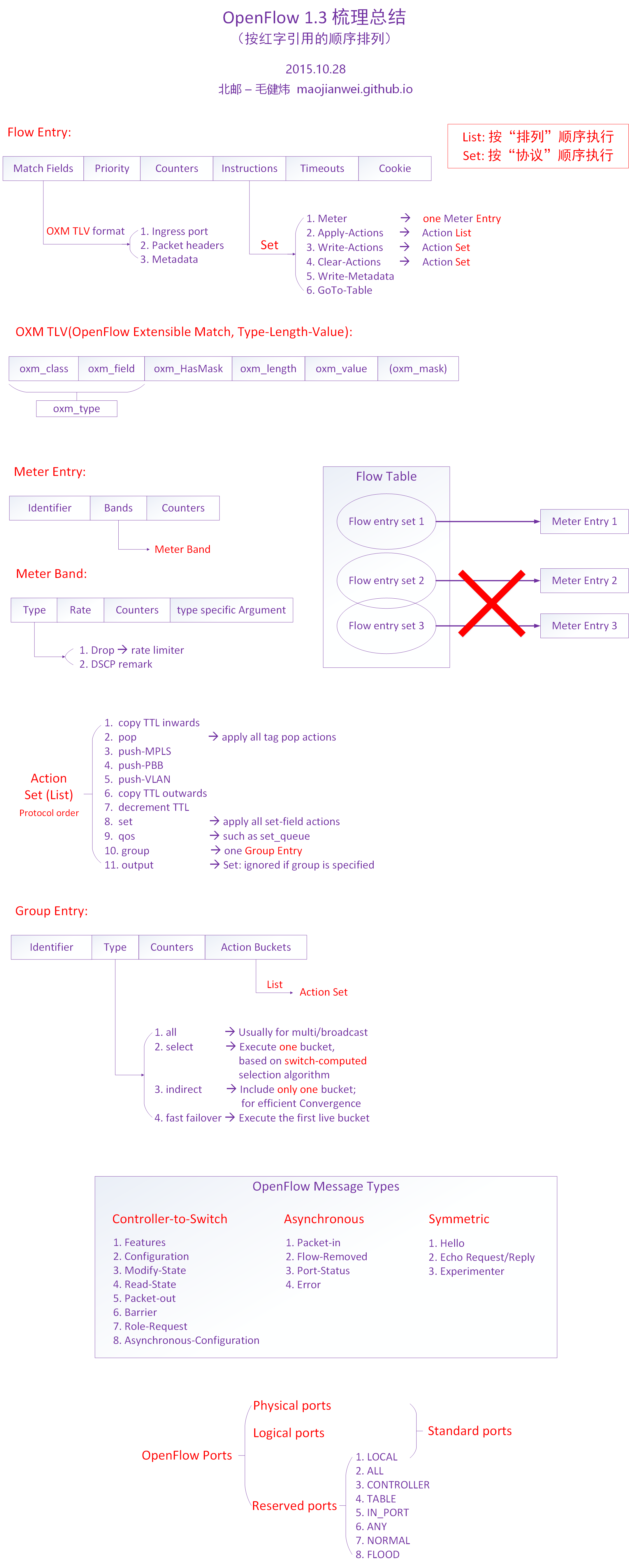 OpenFlow 1.3 Summary