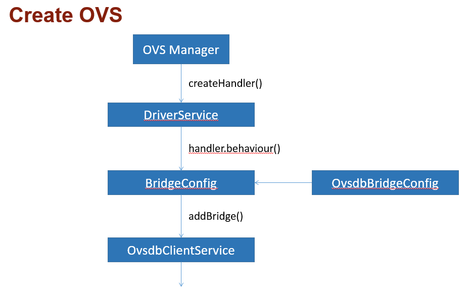 ONOS-OVS-mananger-figure-24