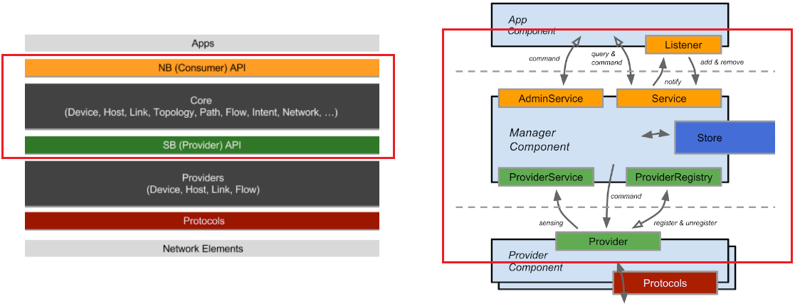 ONOS-Core-Tier-Architecture-Design