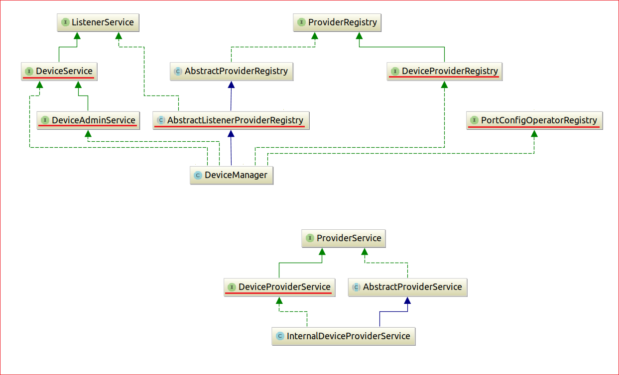 UML-of-Core-Device-Subsystem